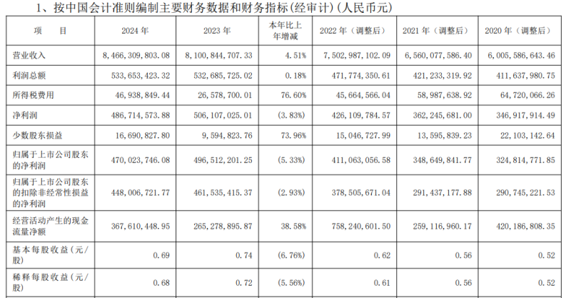 10亿元止血药红海再掀波澜：新华制药左手新药入场券，右手净利润下滑，“增收不增利”困局何解？