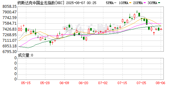 热门中概股多数上涨 纳斯达克中国金龙指数收高1.35%