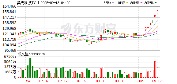 存储新一轮涨价潮开启？美光暂停报价 或调涨20%-30%