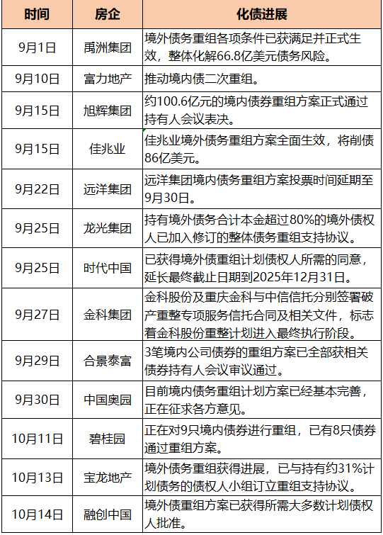 融创境外债重组方案获通过 45天内超10家房企化债迎新进展