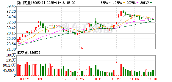 厦门钨业控股子公司金龙稀土拟定向增发不超2668万股普通股