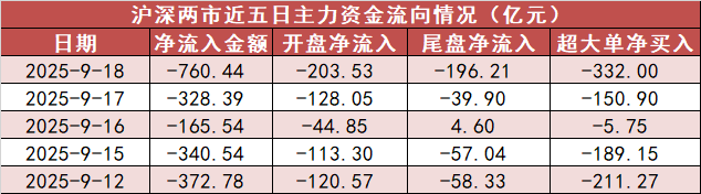 【18日资金路线图】有色金属板块净流出约186亿元居首 龙虎榜机构抢筹多股