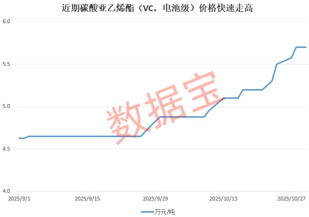 产能紧张!电解液关键材料价格大涨超23%!产业链公司曝光