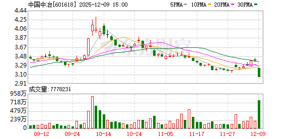 中冶、五矿启动607亿资产交易,地产平台进行大整合